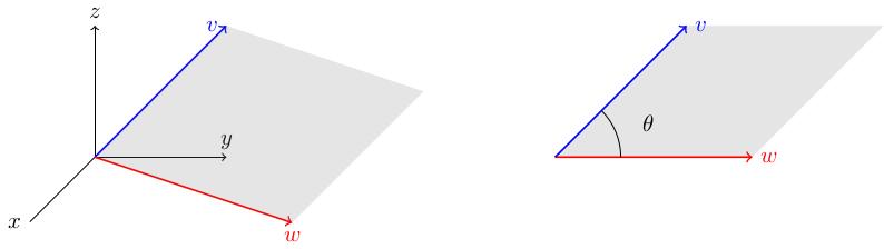 To measure the angle between vectors in 3D, look inside the unique plane containing them and use the usual definition of angle