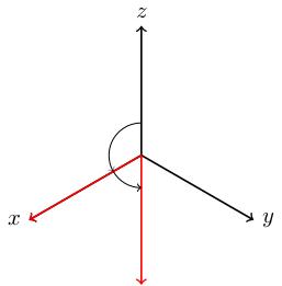 Rotation by x-axis by 180 degrees