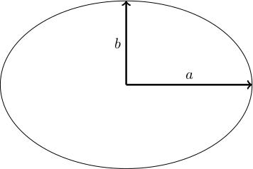 An ellipse with semimajor/minor axes a and b