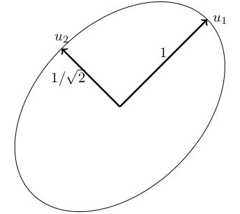 An ellipse with semimajor and minor axes 1 and 1/\sqrt{2}, with semimajor axis pointing in the (1,1)-direction