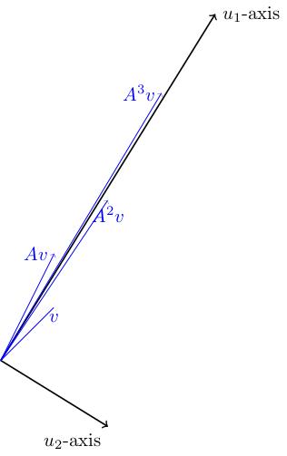 The vectors A^nv approach the u_1 direction as n goes to infinity