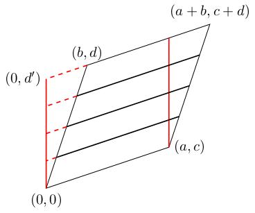 Rearranging the parallelogram