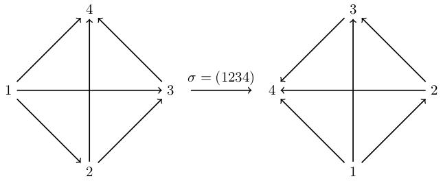 Applying a permutation to the orientation of the complete graph