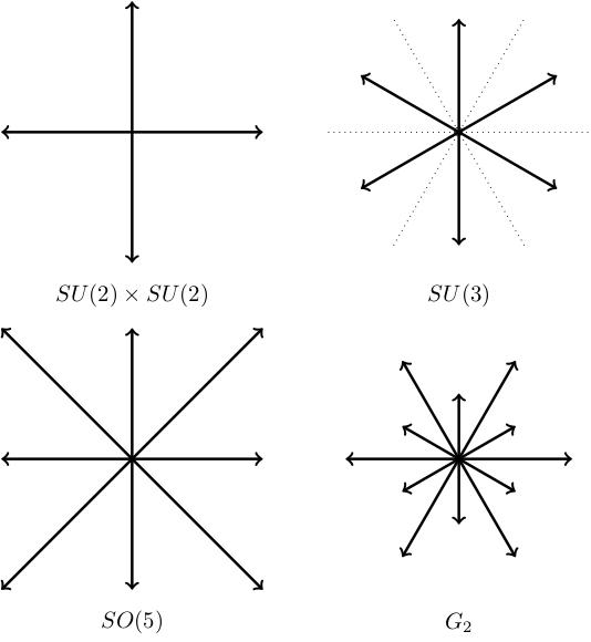 Root diagrams of SU(2) times SU(2), SU(3), SO(5) and G_2