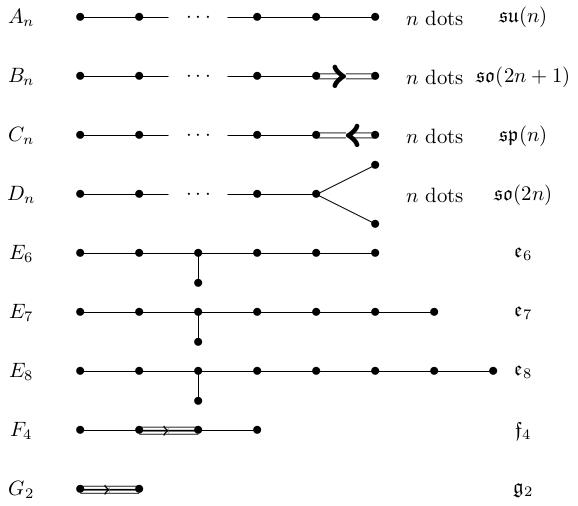 Dynkin diagrams of types A_n, B_n, C_n, D_n, E_6, E_7, E_8, F_4 and G_2. See text below for descriptions of these and the Lie algebras to which they correspond