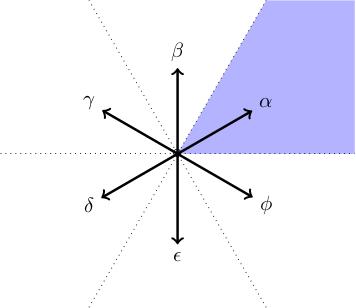 The root system of SU(3) with a roots alpha through phi sitting at angles 30, 90, 150,210, 270, 330, and a Weyl chamber subtending angles 0 through 60 degrees