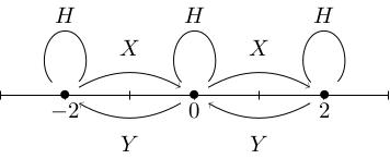 Arrows on a weight diagram indicating how X, Y and H act